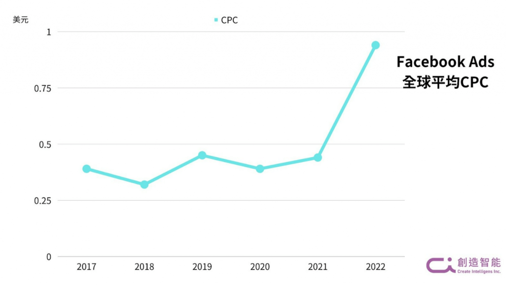 Facebook Ads 全球平均CPC