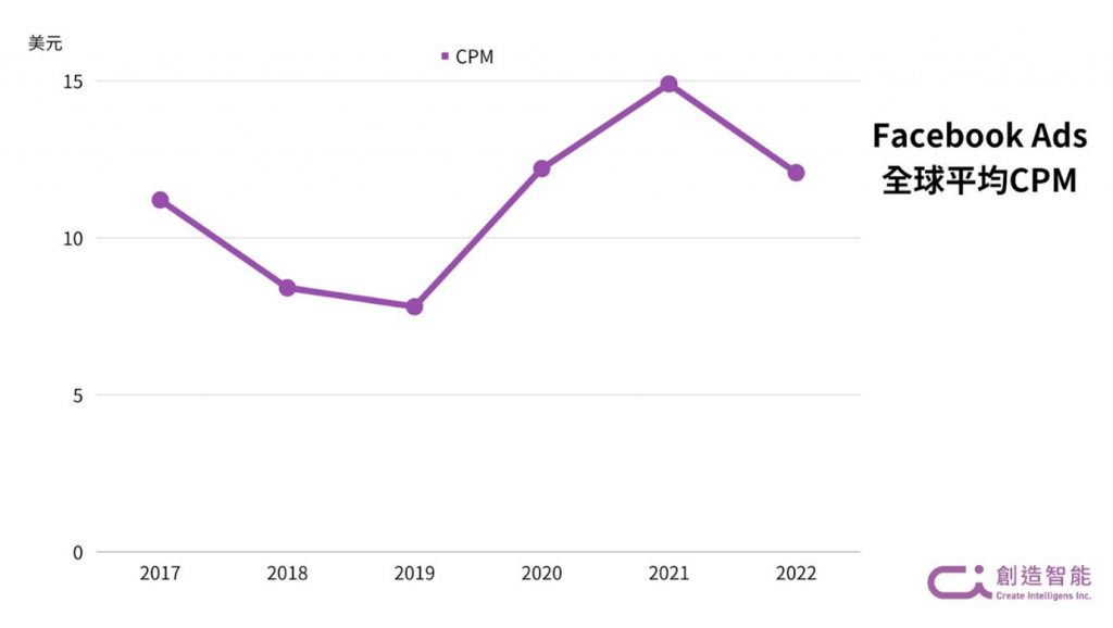 Facebook Ads 全球平均CPM