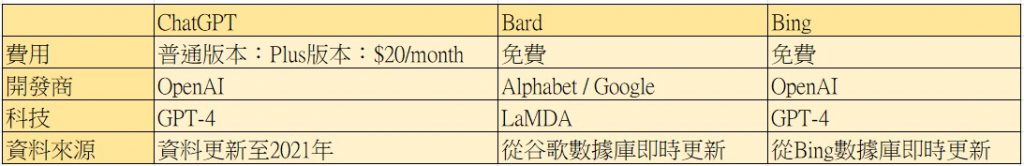 聊天機器人比較