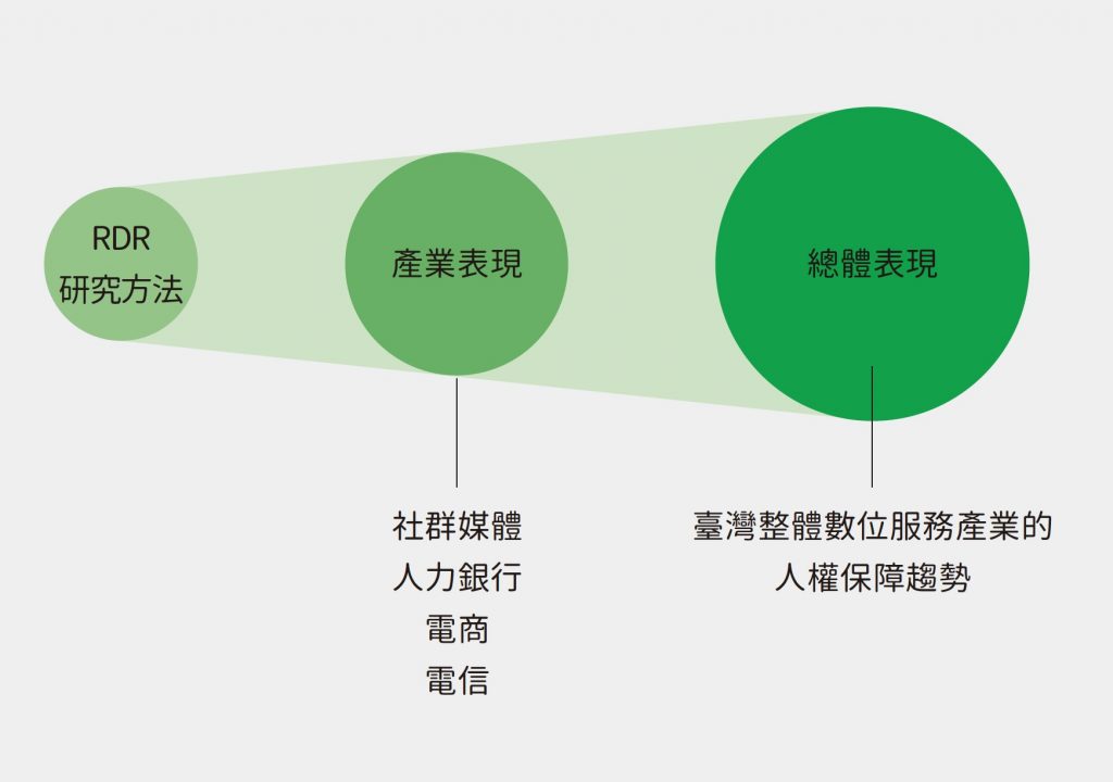 以國際標準的 RDR 研究方法檢視各數位服務