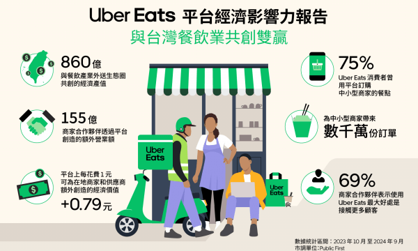 Uber Eats 公布「Uber Eats 平台經濟影響力報告」，調查顯示平台持續為台灣外送經濟塑造出強勁的動能，並與台灣餐飲業共創雙贏。（Uber Eats 提供）