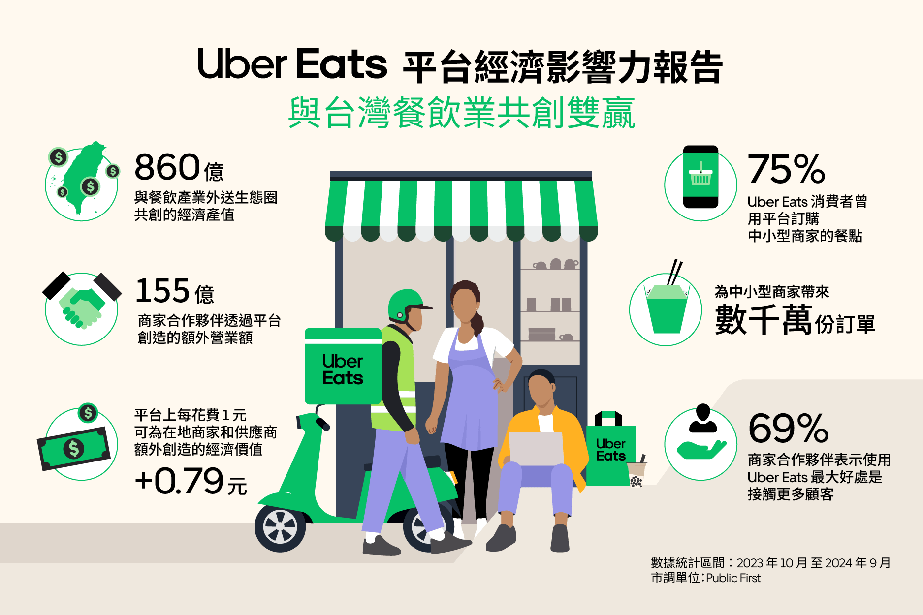 Uber Eats 公布「Uber Eats 平台經濟影響力報告」，調查顯示平台持續為台灣外送經濟塑造出強勁的動能，並與台灣餐飲業共創雙贏。（Uber Eats 提供）