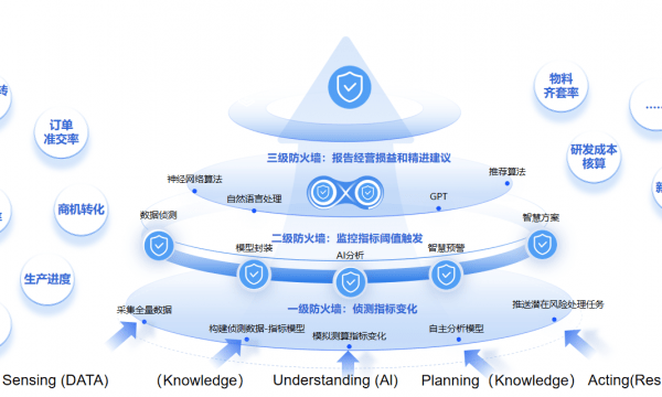 「數位哨兵」的武器，就是三個層次（全部看、關鍵找、立刻做）的保護機制，以及運用了數智驅動思維的PDCA（計畫、執行、檢查、行動）迴圈。